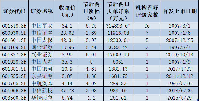 节后A股大单资金呈净流出 仓位转换非银金融行业成存量资金首选