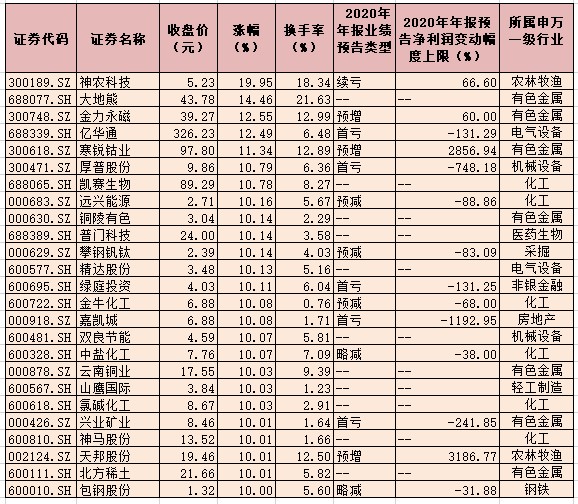 两融规模明显扩大 12只个股期间合计融资净买入超53亿元