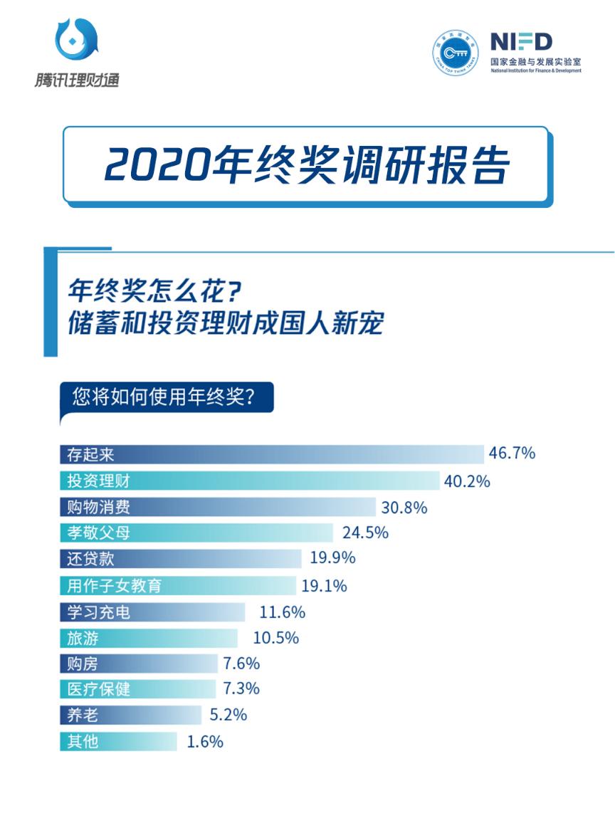 打工人的年终奖怎么花？ 报告出炉：买基金已成首选