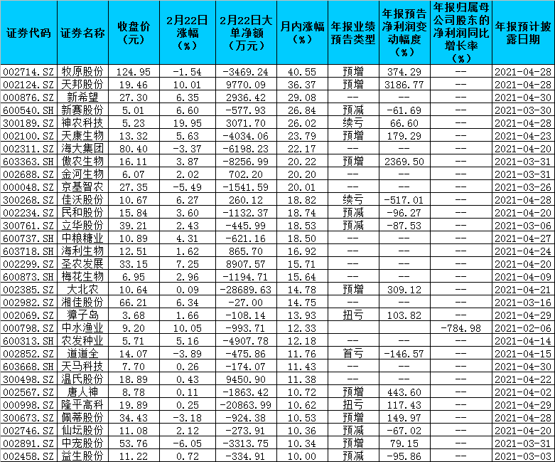 2021年农业供给侧结构性改革深入推进 22日近八成农业股逆市上涨