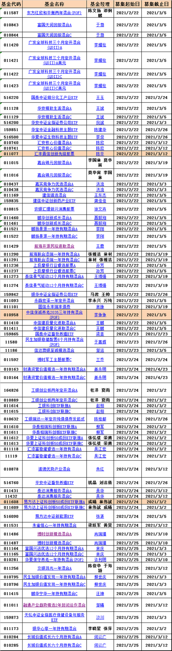 本周52只新基金发行：易方达广发汇添富东方红等40家基金公司PK