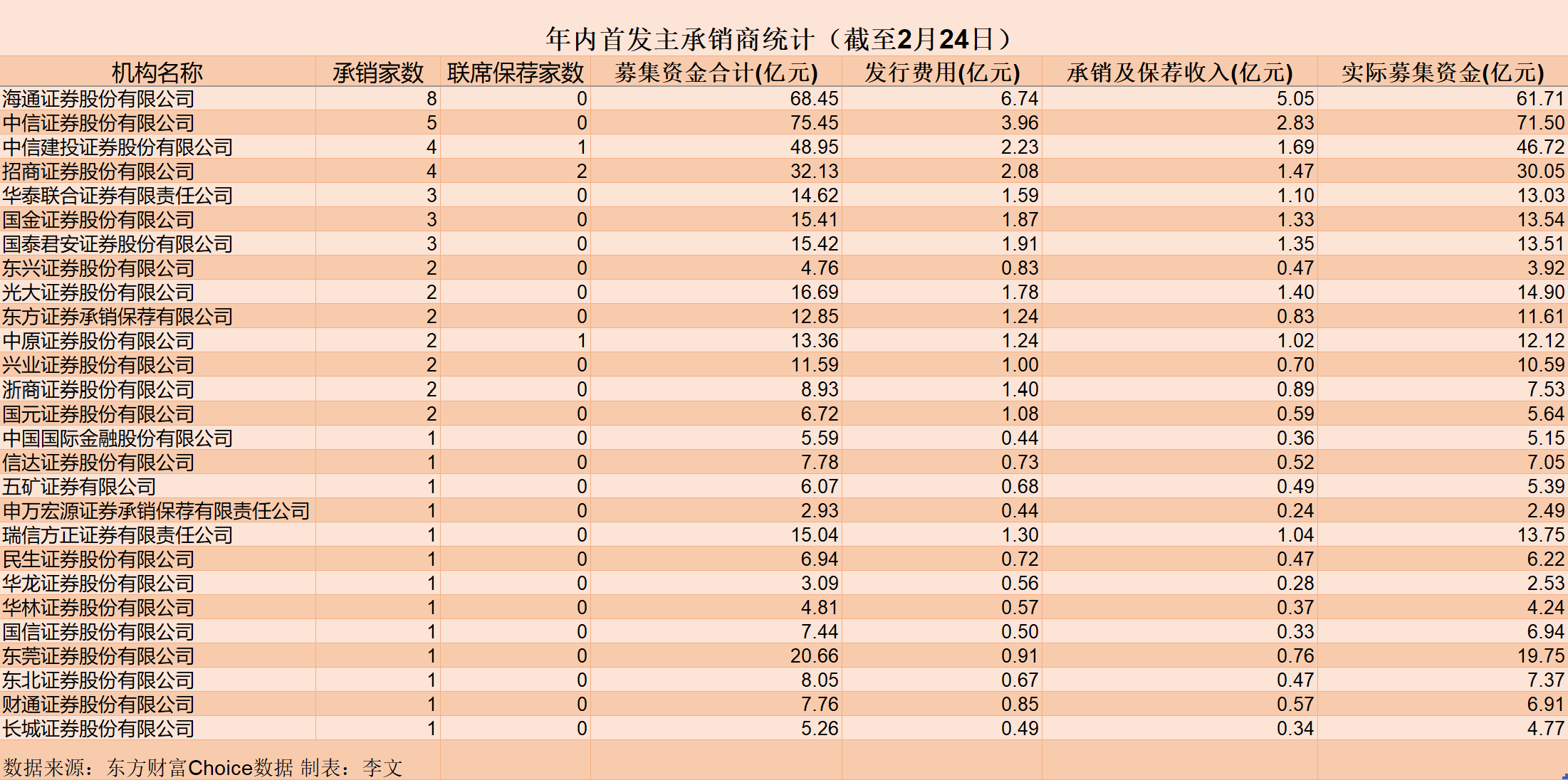 年内56只新股登陆A股  27家券商27亿元承销保荐费“落袋为安”