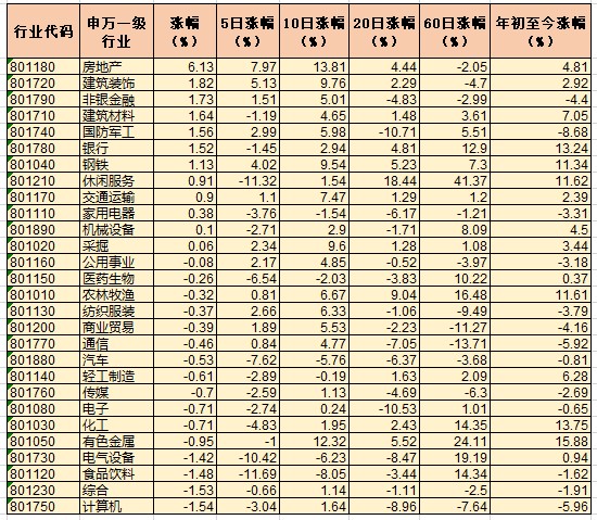 沪指三连跌后反弹 房地产行业指数强势领涨