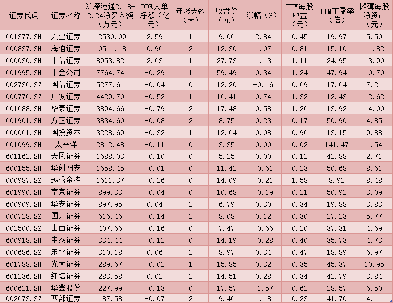 业绩成长助“聪明钱”爱上券商股 北上资金不断加仓部分证券股