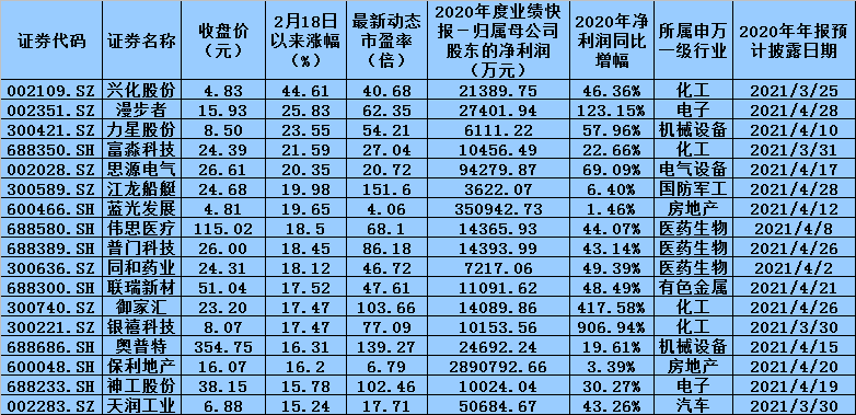 367家公司披露2020年度业绩快报 近八成公司净利润超1亿元