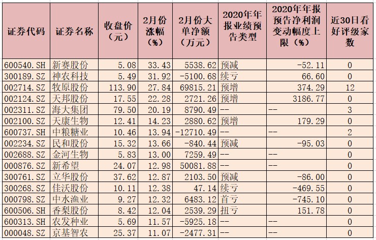 农林牧渔行业指数2月份累计涨幅8.31% 农业股再次引发市场关注