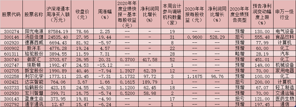 73家公司获机构密集调研 华阳集团等公司累计接待参与调研超100家