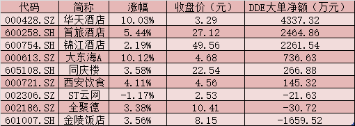 住宿餐饮板块逆市上涨4.88% 三大优势凸显