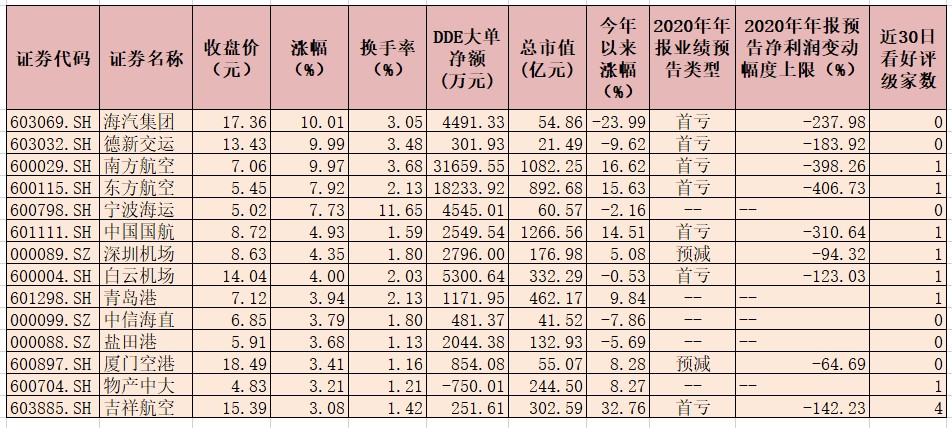 交通运输行业指数逆市涨超1%  超7亿元大单资金布局9只概念股