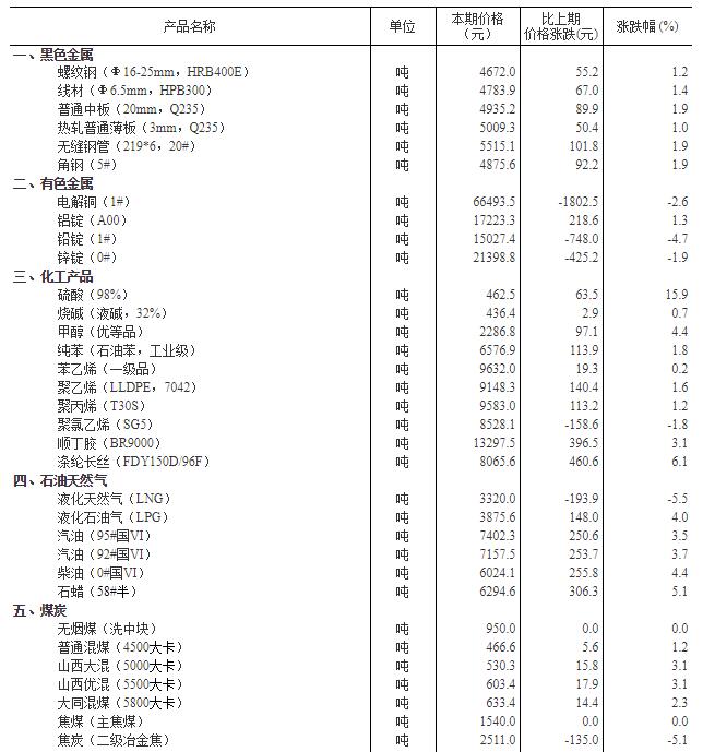 2021年3月上旬流通领域重要生产资料市场价格变动情况