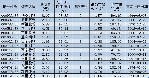 多重利好支撑 钢铁股开启一轮强势上涨行情