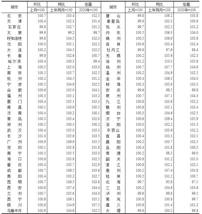 2021年2月份70个大中城市商品住宅销售价格变动情况