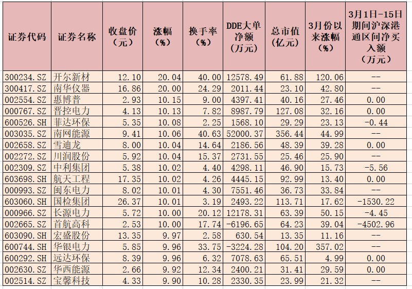 碳中和概念板块成市场焦点  19只概念股集体涨停，机构看好长期投资机会