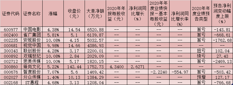 两因素驱动传媒板块迎风口，8只个股集体涨停，逾3亿元大单资金加仓11只股！