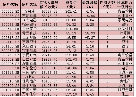 每日复盘：三大股指集体飘红，房地产行业指数涨近3%，北上资金净流入近56亿元