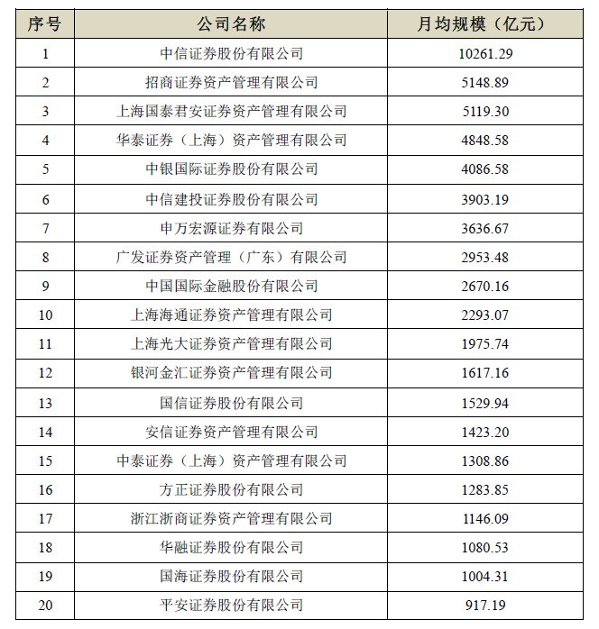 最新！券商去年四季度私募资管月均规模排名出炉 中信证券1.03万亿元居首