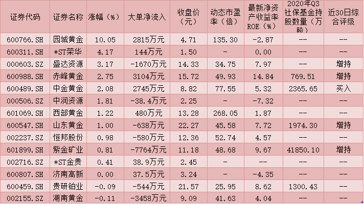 贵金属板块再次走强 业内对未来走势存明显分歧