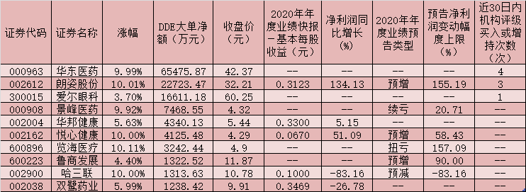 近10亿元大单资金涌入医疗美容板块 6只概念股集体涨停