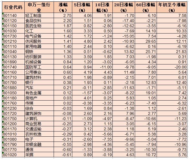 沪指进入震荡反弹阶段 指数方面承压明显