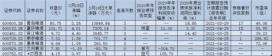 啤酒行业高端化加速推进 啤酒股的春天来了吗？