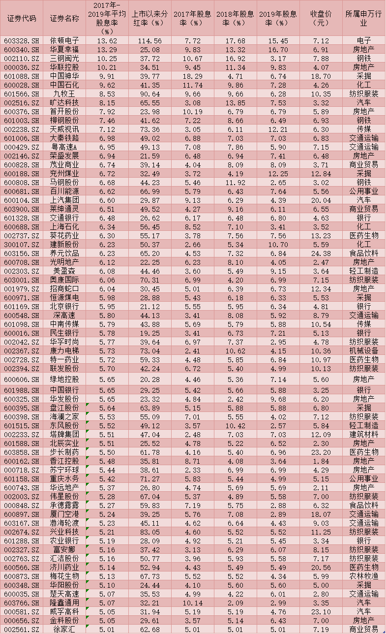 328家公司连续三年股息率超银行一年期定存 显四大特征