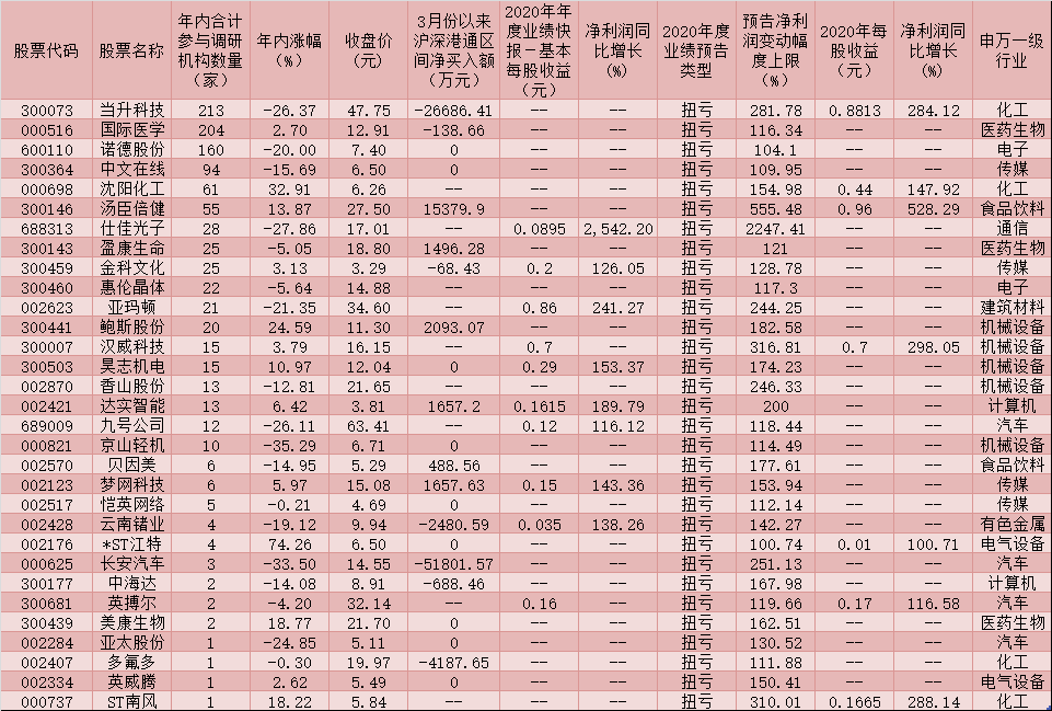 290家公司2020年实现或有望扭亏 31家公司年内获机构密集调研