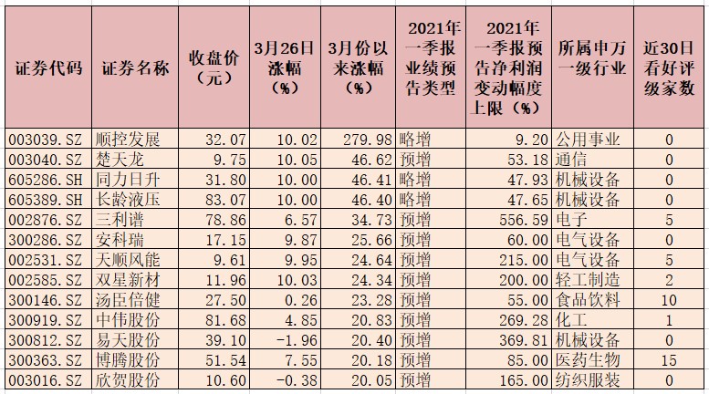 142份一季度业绩预告发布 业绩扭亏公司22家