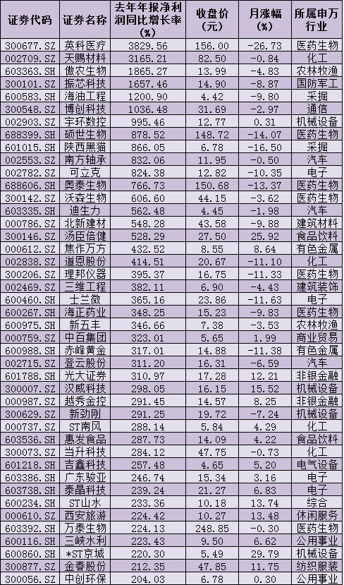 103只业绩翻番股逾六成跑赢大盘 机构高频点赞15只个股