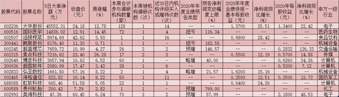 北上资金连续三周抄底 加仓幅度呈增长趋势