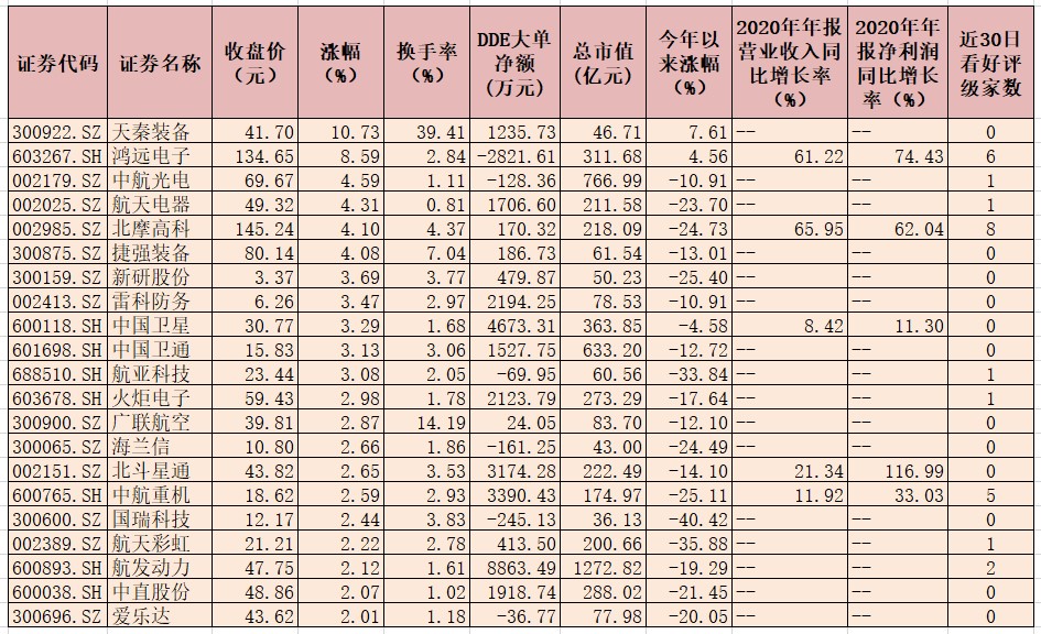 国防军工行业指数迎三连涨 北斗星通等4家公司净利润同比翻番