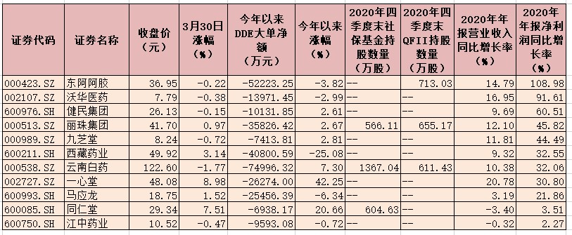 政策利好来袭  中医药股年内表现分化 3只个股获社保基金和QFII共同持仓