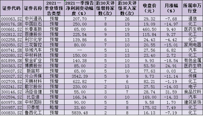 上市公司一季度业绩预告已达178家 超九成预喜，扎堆五行业，机构高频点赞19只绩优股