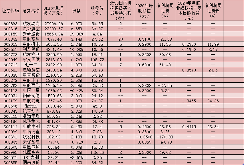 大飞机板块指数实现四连涨 新研股份、利君股份涨停