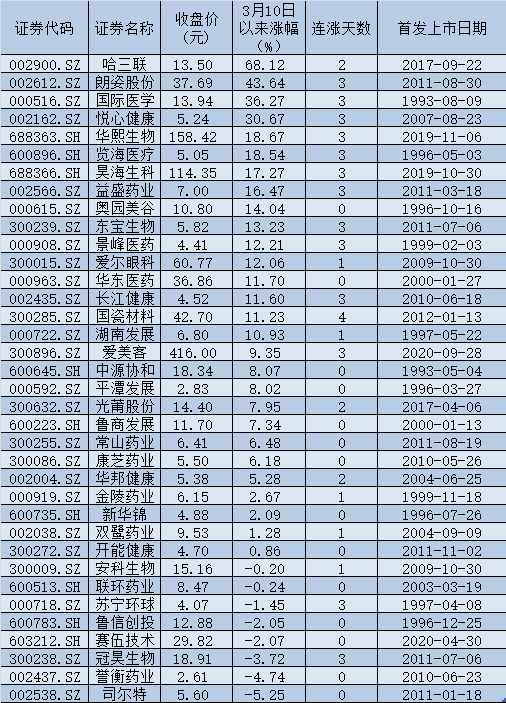 医美概念股成投资者眼中优质标的 医美新龙头15天涨逾60%