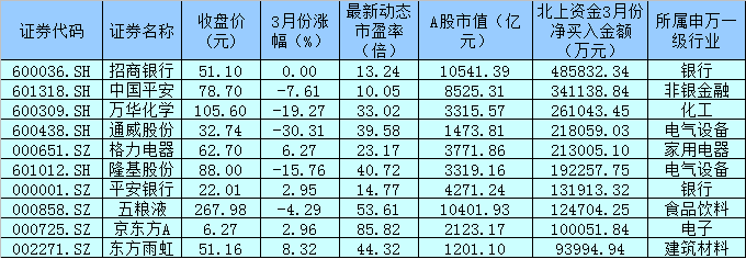 北向资金连续6个月净买入A股 3月份重点加仓10只活跃股