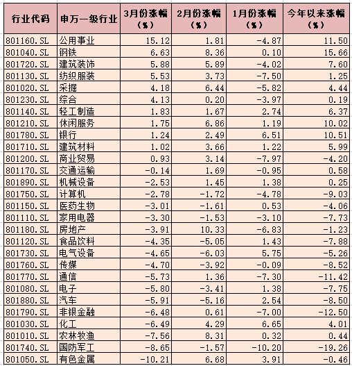 三月份沪指跌1.91% 市场处于弱势整理状态