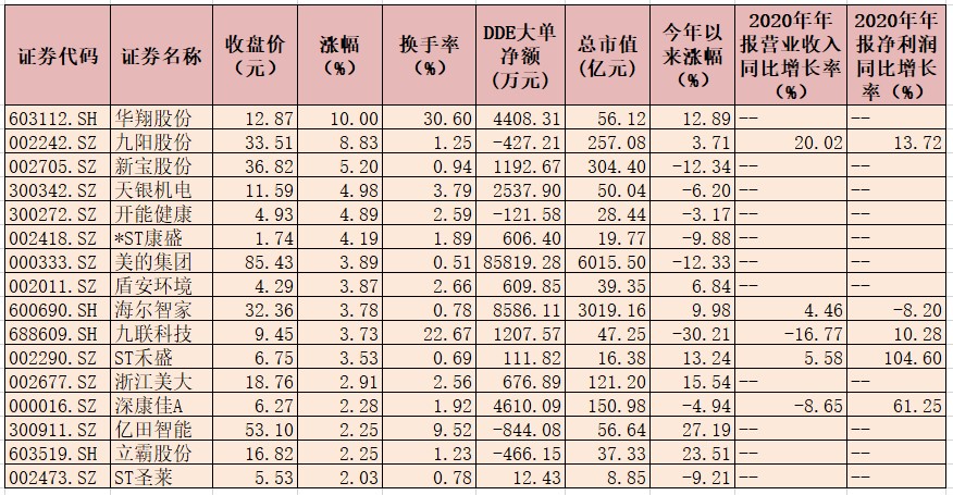 家电行业指数连续5日上涨  近12亿元大单资金抢筹9只概念股  两条投资主线获机构推荐