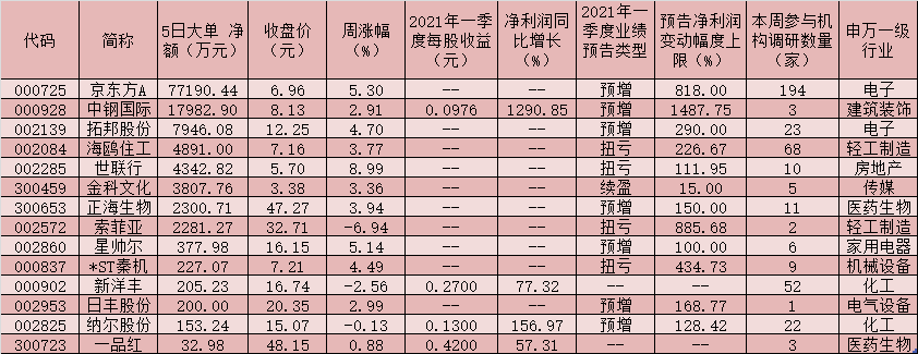 机构调研热情高涨 逾12亿元大单资金加仓14只绩优股