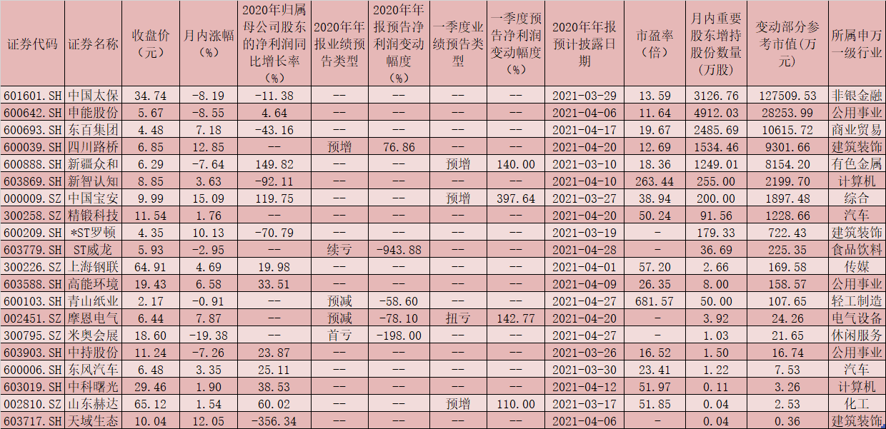 11天20家公司重要股东增持27次 机构提示风险偏好被压制仍需持续观察