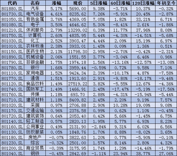  两因素助大盘放量上涨 创业板指大幅飙升4.14% 