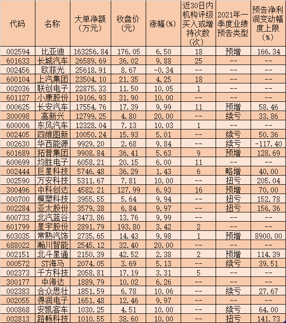 无人驾驶板块强势崛起，逾33亿元大单资金狂扫比亚迪等10只个股！机构看好核心龙头!