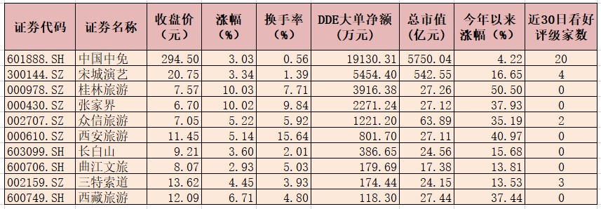 景点及旅游板块涨3.28% 5只个股合计吸金3.20亿元