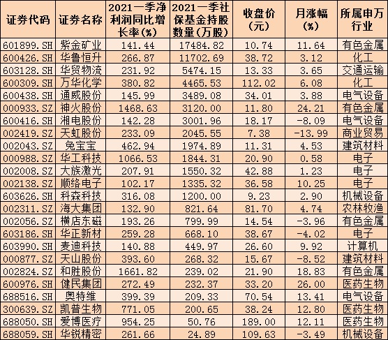 298家上市公司披露2021年一季报业绩 266家公司归属母公司净利润实现同比增长