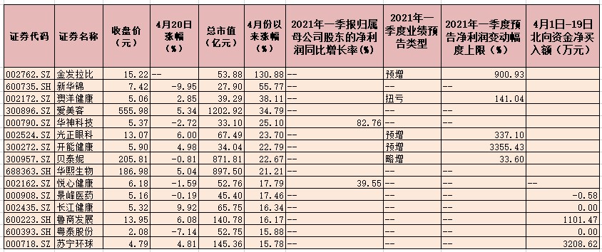 医美概念指数月内累计涨18.28% 华东医药等5只概念股获北向资金加仓