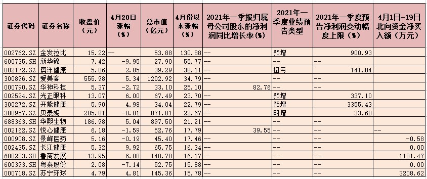 颜值经济崛起推动医美行业发展 医美概念指数月内涨超18% 