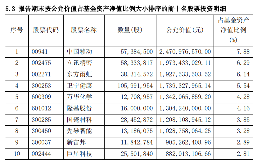 “顶流”傅鹏博调仓路线曝光：一季度重仓股大换血 二季度更敢于加大配置