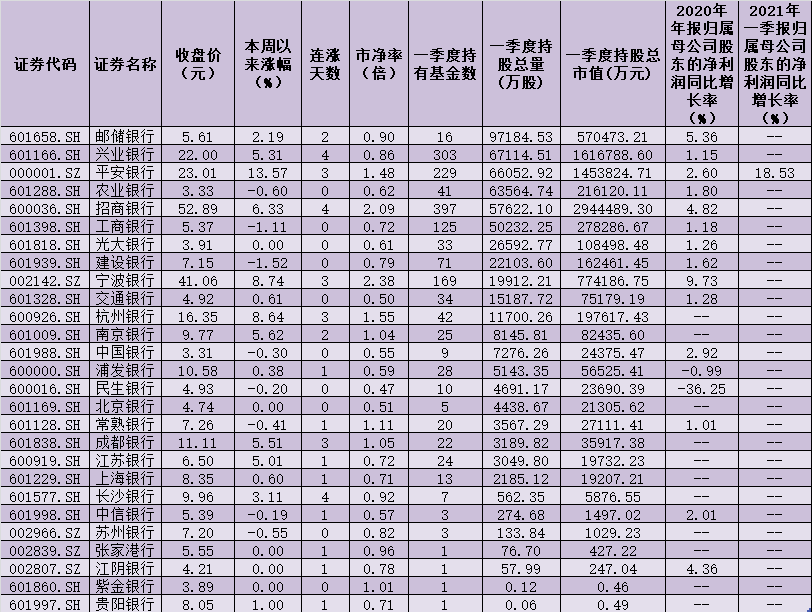 基金一季度持有银行达到54.01亿股 平安银行超预期业绩表现点燃银行股热情