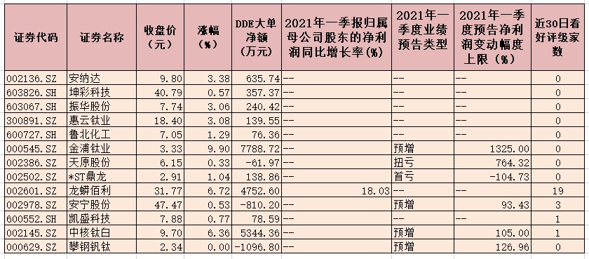 钛白粉板块拉升走强 超1.9亿元大单抢筹6只概念股