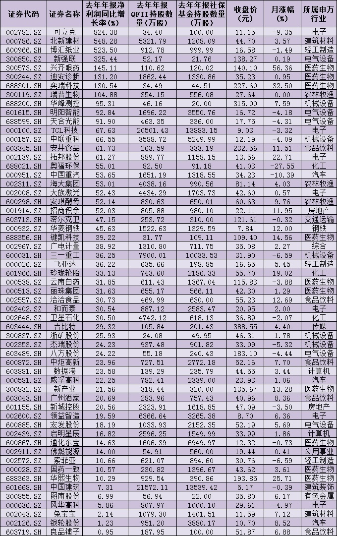 2227家上市公司披露2020年年报近七成公司净利润增长 57家公司同时被社保基金和QFII持有