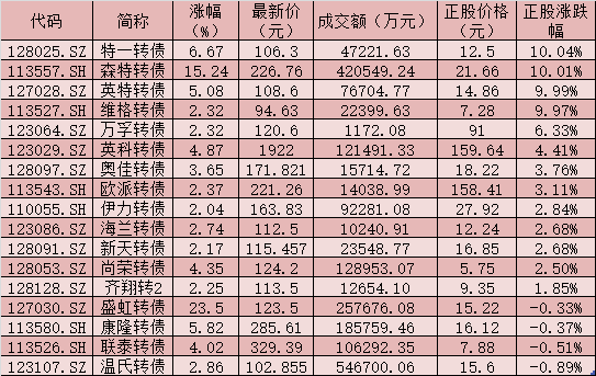 可转债市场呈现震荡整理走势 盛虹转债今日上市大涨23.5%